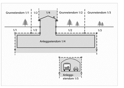 Illustrasjon av anleggseiendom