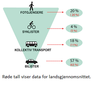 Transportpyramiden