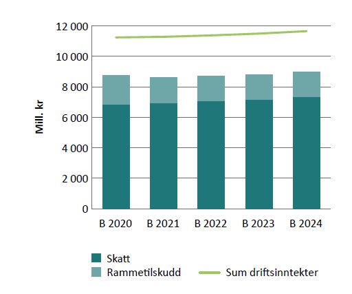 Figur 3.7: Andel frie inntekter av sum driftsinntekter