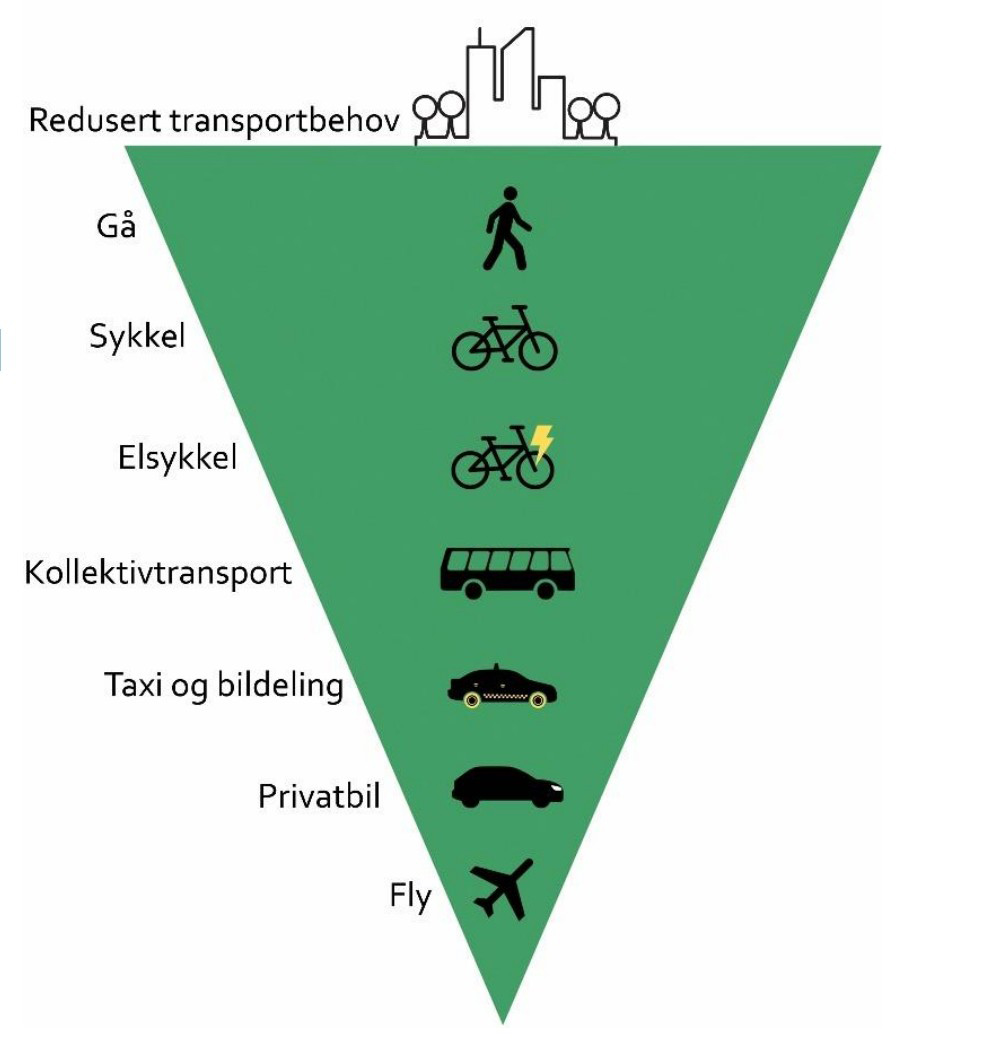 Omvendte transportpyramiden